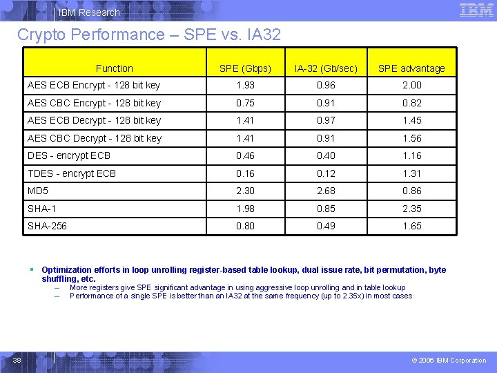 IBM Research Crypto Performance – SPE vs. IA 32 Function SPE (Gbps) IA-32 (Gb/sec)