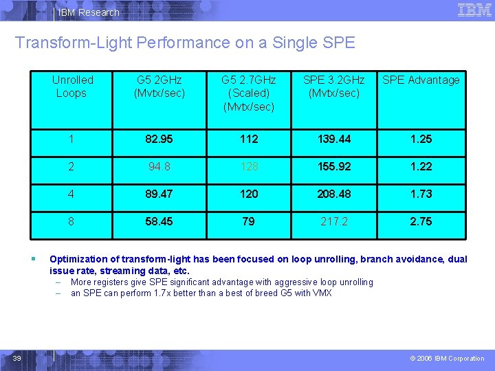 IBM Research Transform-Light Performance on a Single SPE § 39 Unrolled Loops G 5