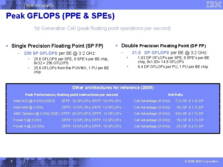 IBM Research Peak GFLOPS (PPE & SPEs) 1 st Generation Cell (peak floating point