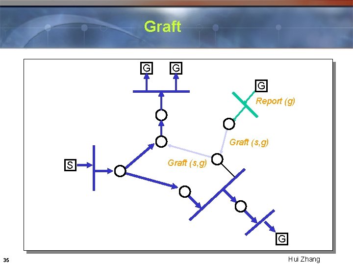 Graft G G G Report (g) Graft (s, g) S Graft (s, g) G Graft G G G Report (g) Graft (s, g) S Graft (s, g) G