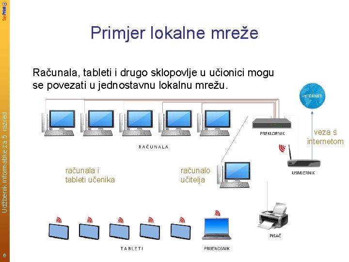 Primjer lokalne mreže Udžbenik informatike za 5. razred Računala, tableti i drugo sklopovlje u