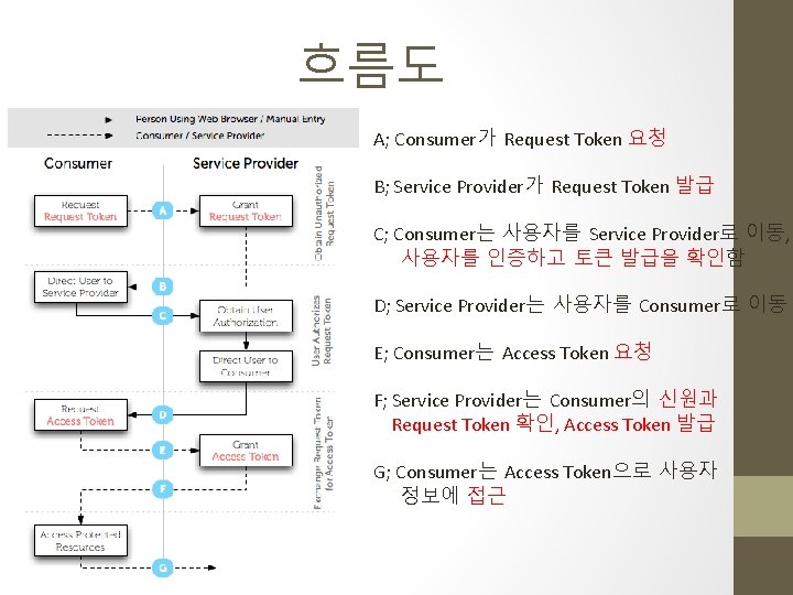 흐름도 A; Consumer가 Request Token 요청 B; Service Provider가 Request Token 발급 C; Consumer는