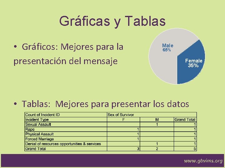 Gráficas y Tablas • Gráficos: Mejores para la presentación del mensaje Male 65% Female