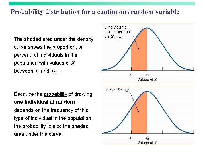 Probability distribution for a continuous random variable The shaded area under the density curve