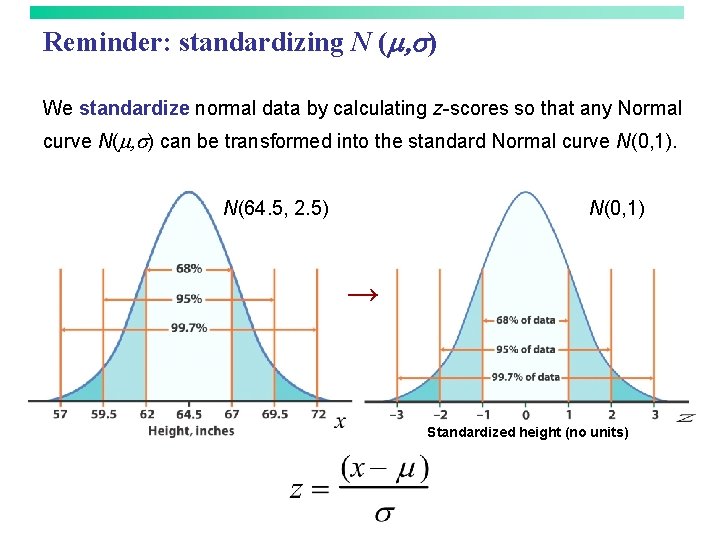 Reminder: standardizing N (m, s) We standardize normal data by calculating z-scores so that