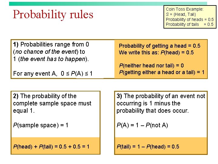 Probability rules 1) Probabilities range from 0 (no chance of the event) to 1