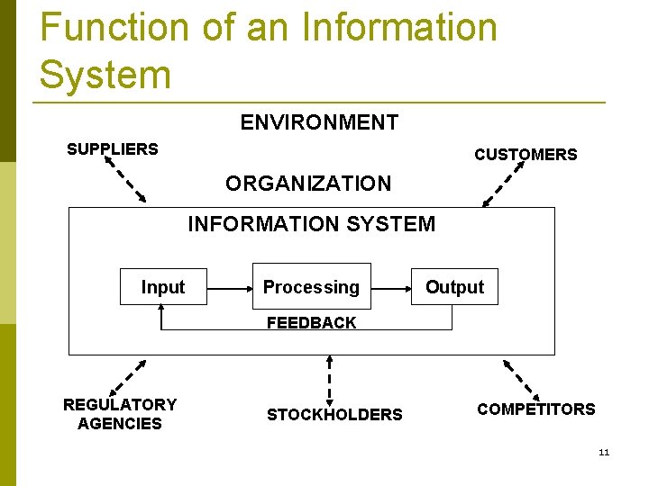 Function of an Information System ENVIRONMENT SUPPLIERS CUSTOMERS ORGANIZATION INFORMATION SYSTEM Input Processing Output