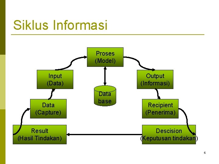 Siklus Informasi Proses (Model) Input (Data) Data (Capture) Result (Hasil Tindakan) Output (Informasi) Data