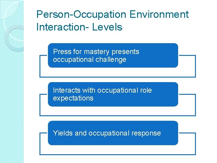 Person-Occupation Environment Interaction- Levels Press for mastery presents occupational challenge Interacts with occupational role Person-Occupation Environment Interaction- Levels Press for mastery presents occupational challenge Interacts with occupational role