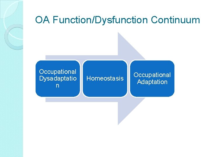 OA Function/Dysfunction Continuum Occupational Dysadaptatio n Homeostasis Occupational Adaptation OA Function/Dysfunction Continuum Occupational Dysadaptatio n Homeostasis Occupational Adaptation