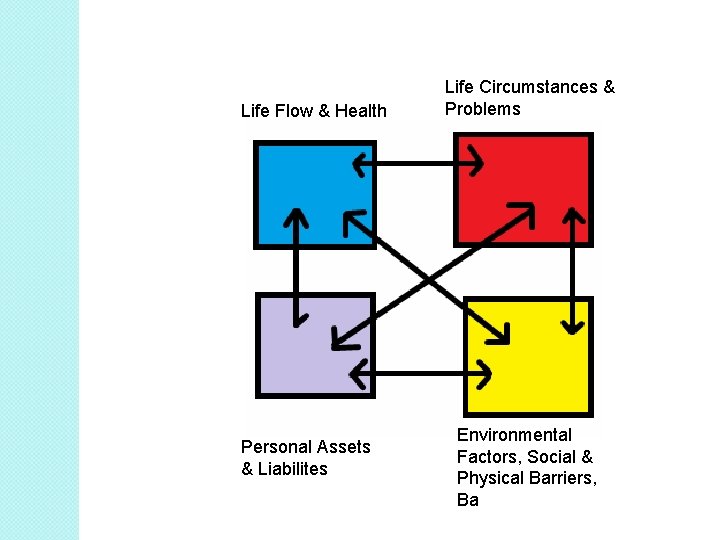 Life Flow & Health Personal Assets & Liabilites Life Circumstances & Problems Environmental Factors, Life Flow & Health Personal Assets & Liabilites Life Circumstances & Problems Environmental Factors,