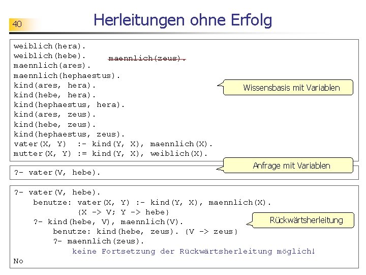 40 Herleitungen ohne Erfolg weiblich(hera). weiblich(hebe). maennlich(zeus). maennlich(ares). maennlich(hephaestus). kind(ares, hera). kind(hebe, hera). kind(hephaestus,