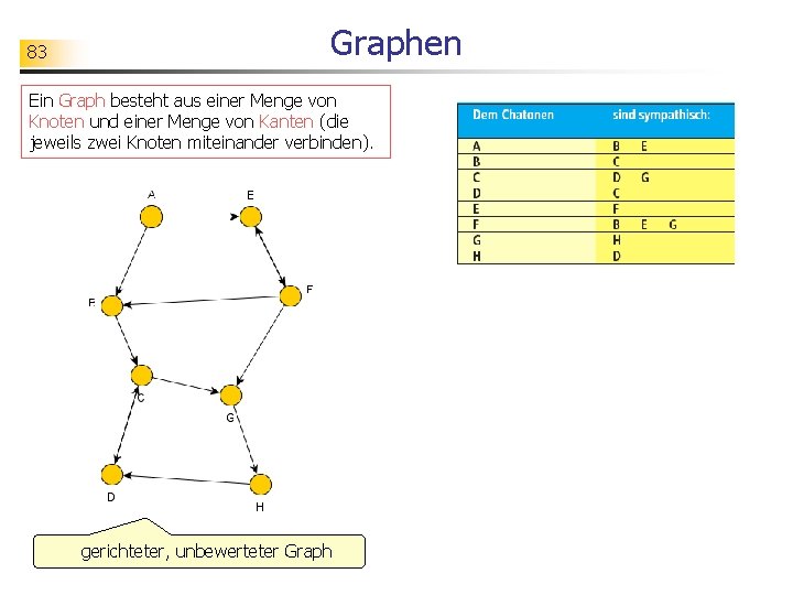 83 Graphen Ein Graph besteht aus einer Menge von Knoten und einer Menge von