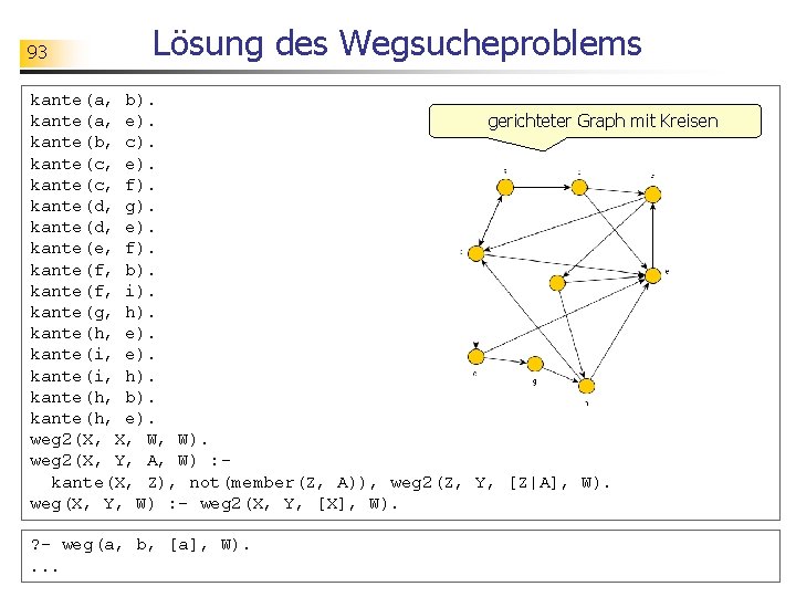 93 Lösung des Wegsucheproblems kante(a, b). kante(a, e). gerichteter Graph mit Kreisen kante(b, c).
