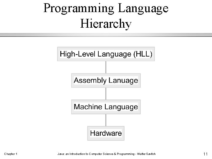 Programming Language Hierarchy Chapter 1 Java: an Introduction to Computer Science & Programming -