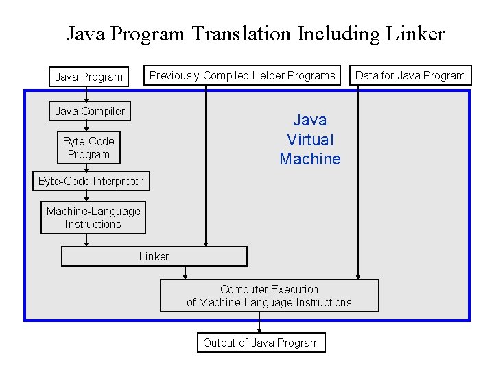 Java Program Translation Including Linker Previously Compiled Helper Programs Java Program Java Compiler Java