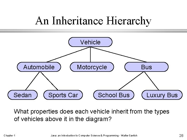 An Inheritance Hierarchy Vehicle Automobile Sedan Motorcycle Sports Car School Bus Luxury Bus What
