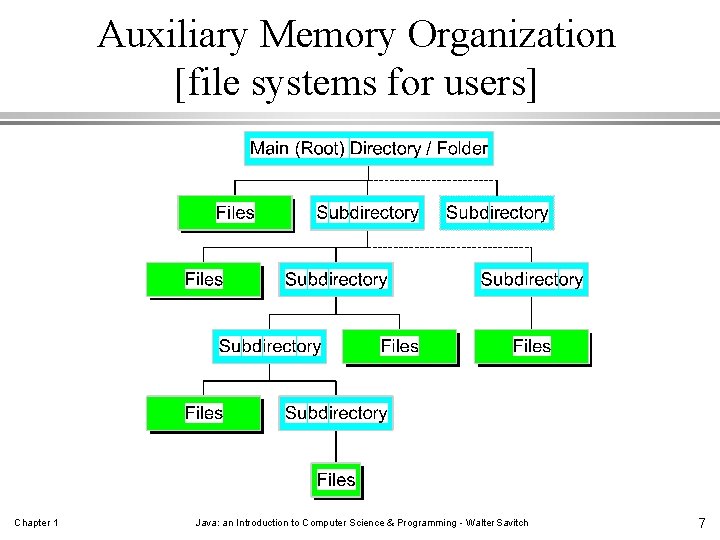 Auxiliary Memory Organization [file systems for users] Chapter 1 Java: an Introduction to Computer