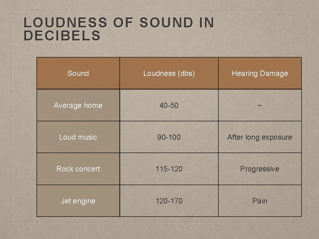 LOUDNESS OF SOUND IN DECIBELS Sound Loudness (dbs) Hearing Damage Average home 40 -50