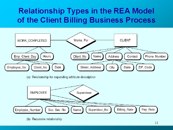 Relationship Types in the REA Model of the Client Billing Business Process 11 