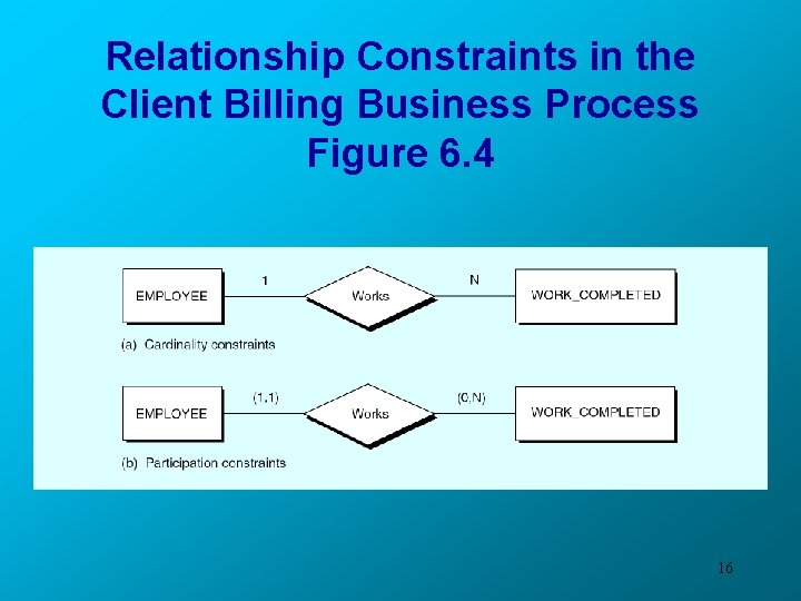 Relationship Constraints in the Client Billing Business Process Figure 6. 4 16 