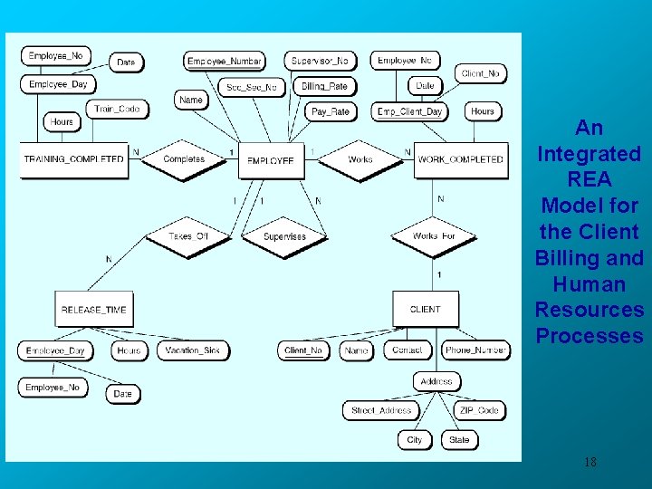 An Integrated REA Model for the Client Billing and Human Resources Processes 18 