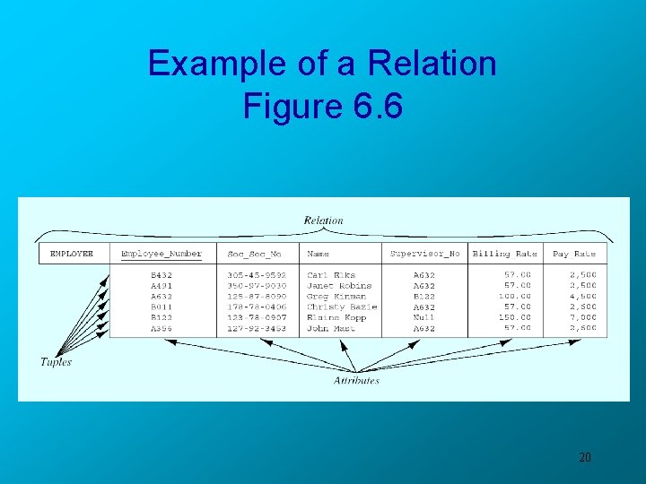 Example of a Relation Figure 6. 6 20 
