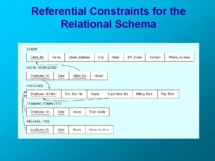 Referential Constraints for the Relational Schema 