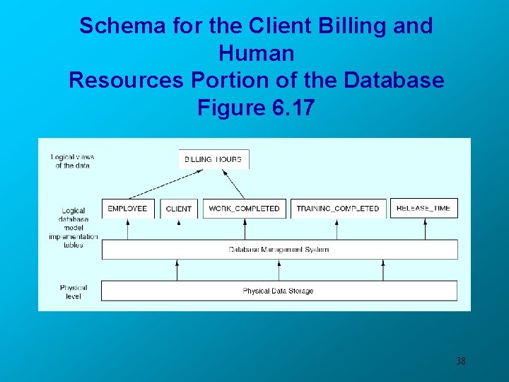 Schema for the Client Billing and Human Resources Portion of the Database Figure 6.