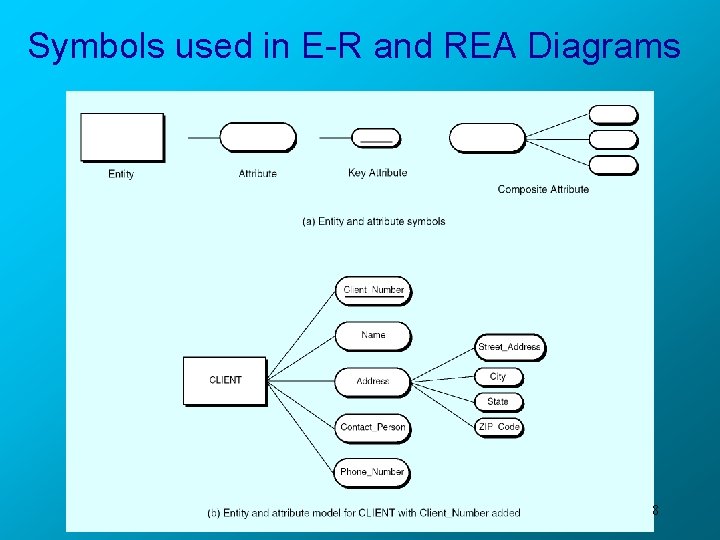 Symbols used in E-R and REA Diagrams 8 