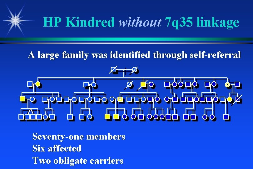 HP Kindred without 7 q 35 linkage A large family was identified through self-referral