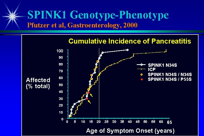 SPINK 1 Genotype-Phenotype Pfutzer et al, Gastroenterology, 2000 Cumulative Incidence of Pancreatitis 100 90