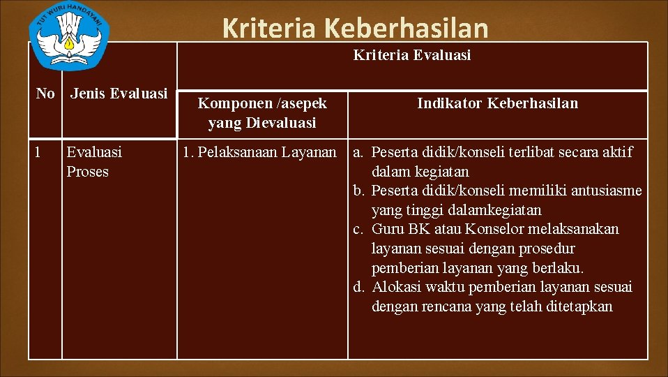 Kriteria Keberhasilan Kriteria Evaluasi No Jenis Evaluasi 1 Evaluasi Proses Komponen /asepek yang Dievaluasi