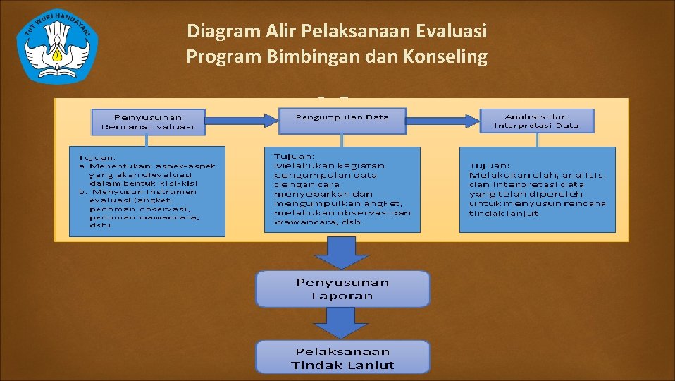 Diagram Alir Pelaksanaan Evaluasi Program Bimbingan dan Konseling 