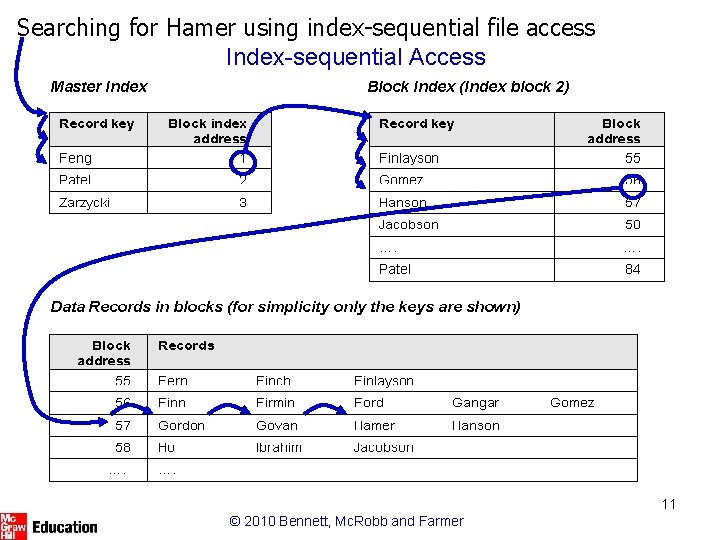 Searching for Hamer using index-sequential file access Index-sequential Access 11 © 2010 Bennett, Mc.