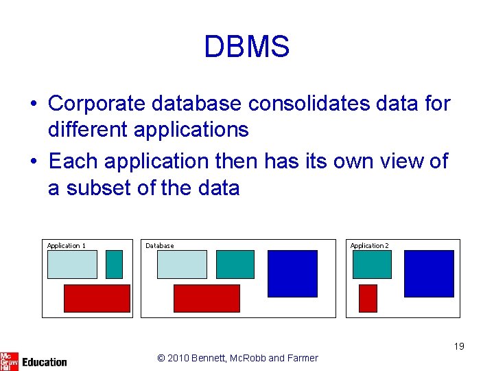 DBMS • Corporate database consolidates data for different applications • Each application then has