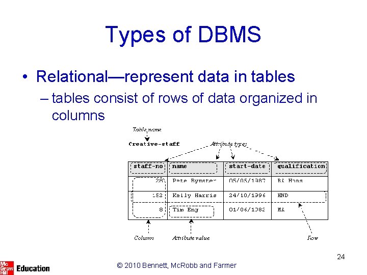 Types of DBMS • Relational—represent data in tables – tables consist of rows of