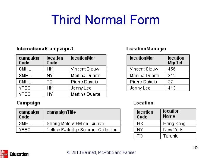 Third Normal Form 32 © 2010 Bennett, Mc. Robb and Farmer 