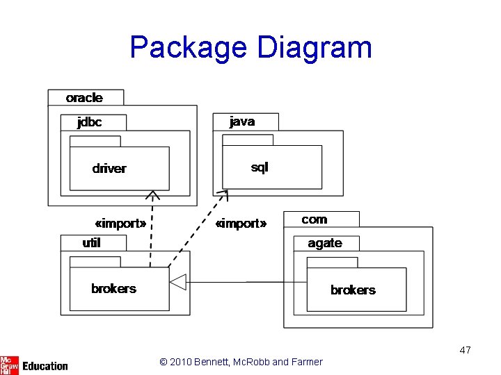 Package Diagram 47 © 2010 Bennett, Mc. Robb and Farmer 