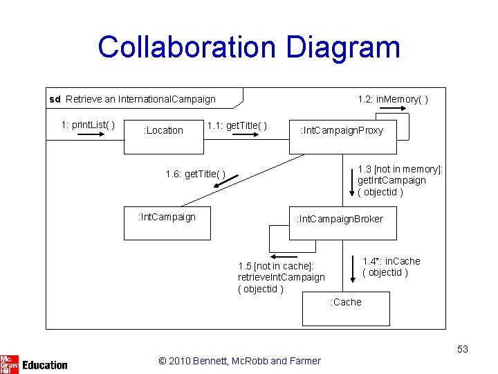 Collaboration Diagram sd Retrieve an International. Campaign 1: print. List( ) : Location 1.