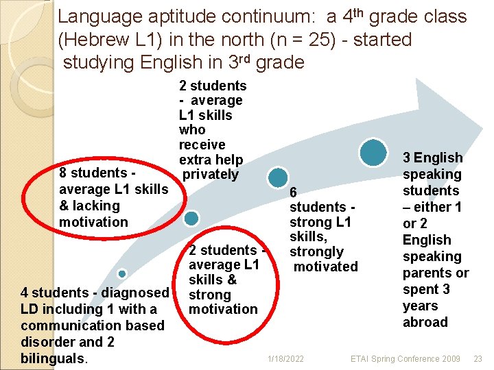 Language aptitude continuum: a 4 th grade class (Hebrew L 1) in the north