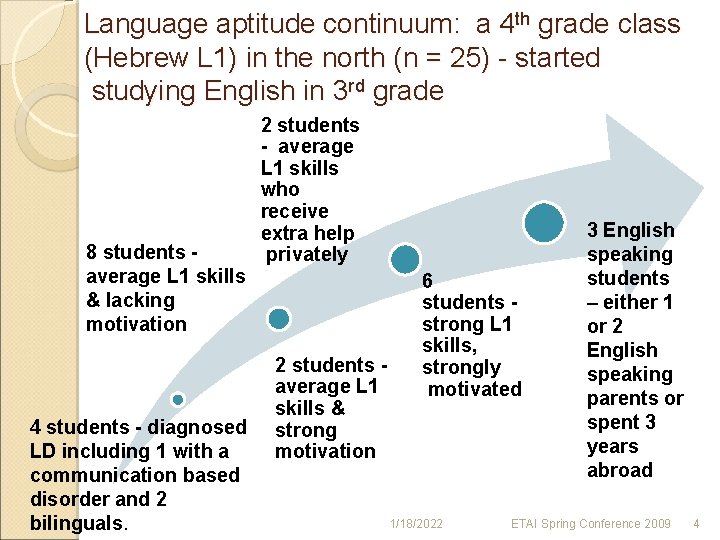 Language aptitude continuum: a 4 th grade class (Hebrew L 1) in the north