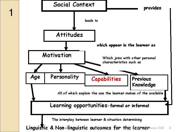 Social Context 1 provides leads to Attitudes which appear in the learner as Motivation