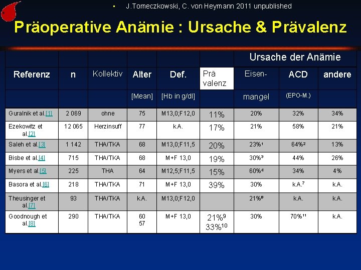  • J. Tomeczkowski, C. von Heymann 2011 unpublished Präoperative Anämie : Ursache &