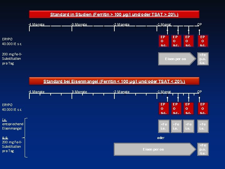 Standard in Studien (Ferritin > 100 μg/l und/oder TSAT > 20%) -4 Monate -3