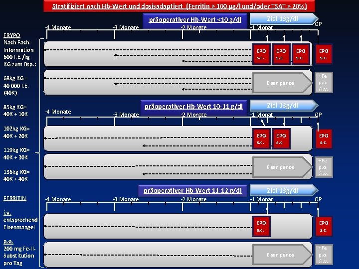 Stratifiziert nach Hb-Wert und dosisadaptiert (Ferritin > 100 μg/l und/oder TSAT > 20%) -4