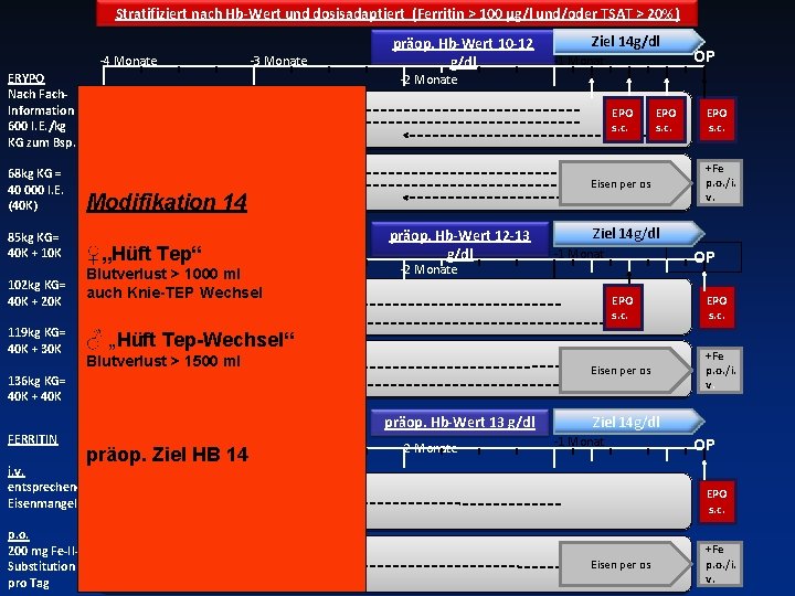 Stratifiziert nach Hb-Wert und dosisadaptiert (Ferritin > 100 μg/l und/oder TSAT > 20%) -4