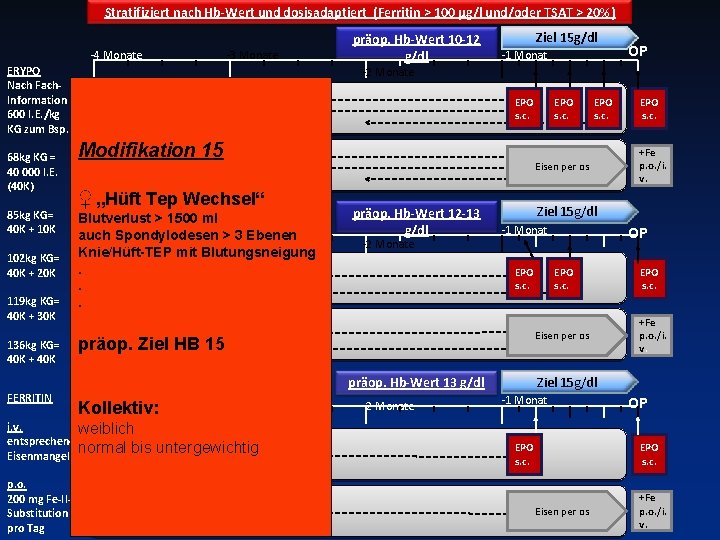 Stratifiziert nach Hb-Wert und dosisadaptiert (Ferritin > 100 μg/l und/oder TSAT > 20%) -4