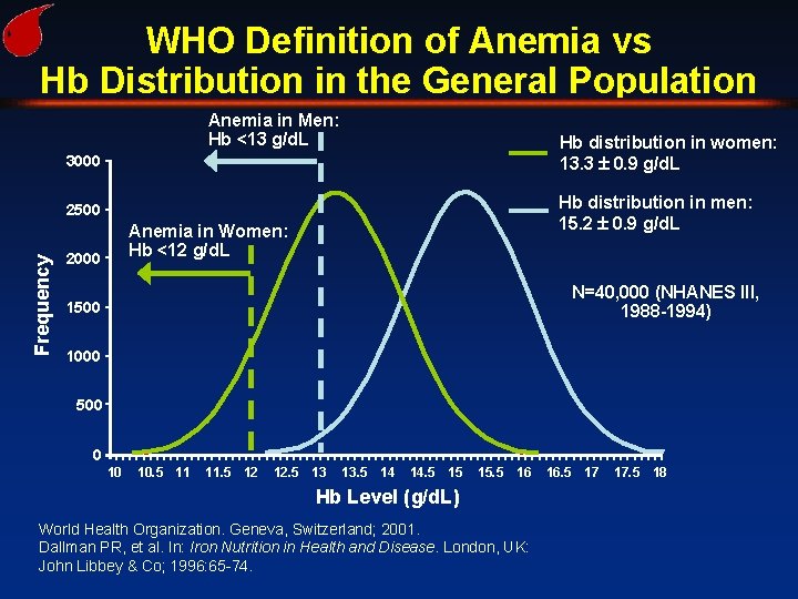 WHO Definition of Anemia vs Hb Distribution in the General Population Anemia in Men: