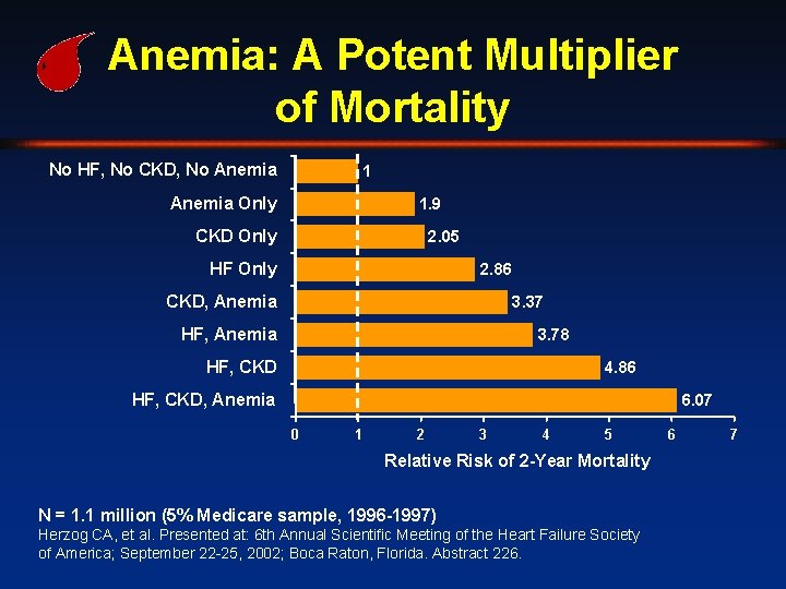 Anemia: A Potent Multiplier of Mortality No HF, No CKD, No Anemia 1 Anemia